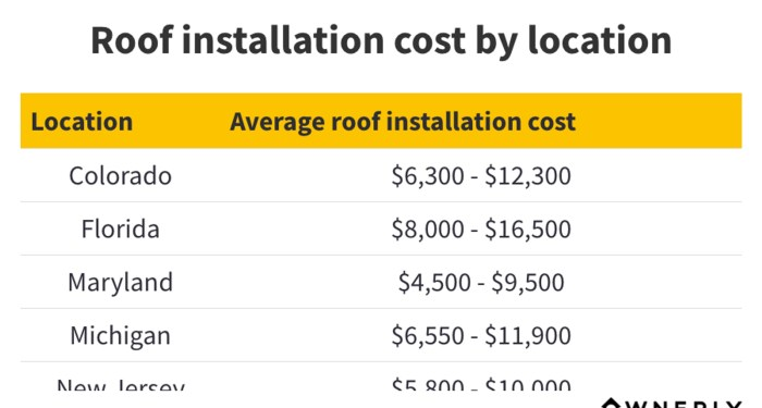 How Much Is a New Roof? Costs for Materials and Installation | Ownerly