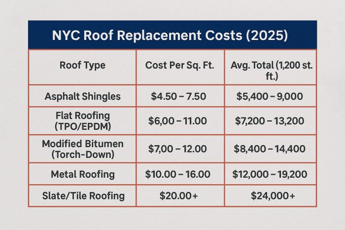 Roofing services pricing usa