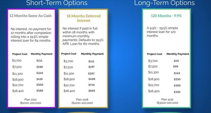 Need a New Roof? Finance your roof replacement with our help.