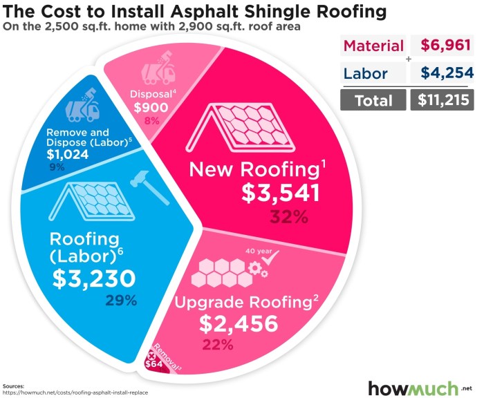 Asphalt Shingle Roofing Costs