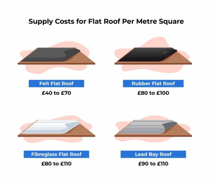 Flat Roof Replacement Cost - Pro Roofing Masters