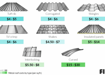 Average Cost To Install Metal Roof | The Tube