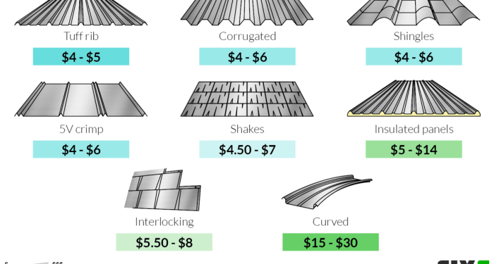 Average Cost To Install Metal Roof | The Tube