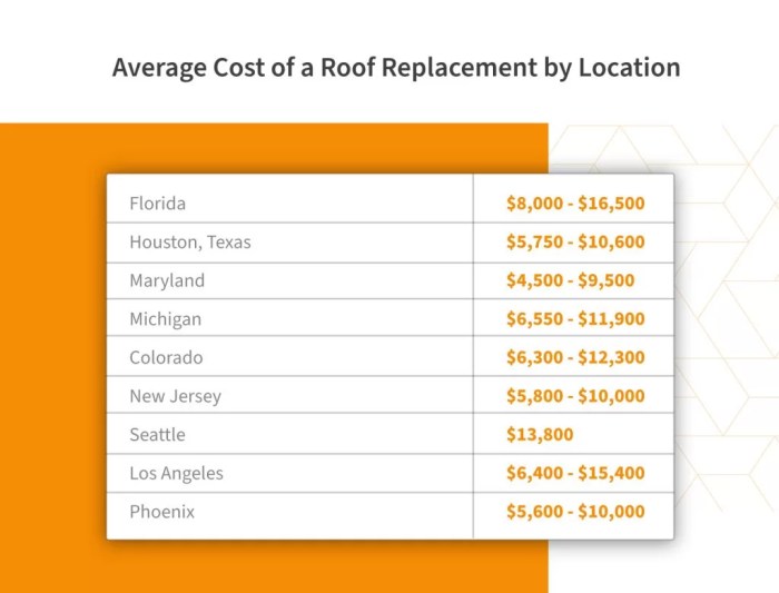 Roof roofing price chart comparison prices materials metal us
